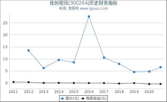 佳创视讯(300264)股东权益比率、固定资产比率等历史财务指标图 佳创视讯(300264)股东权益比率、固定资产比率等历史财务指标图