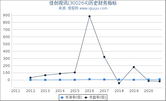 佳创视讯(300264)股东权益比率、固定资产比率等历史财务指标图 佳创视讯(300264)股东权益比率、固定资产比率等历史财务指标图
