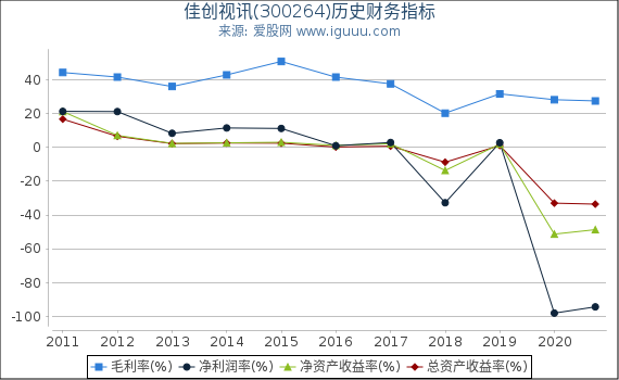 佳创视讯(300264)股东权益比率、固定资产比率等历史财务指标图 佳创视讯(300264)股东权益比率、固定资产比率等历史财务指标图