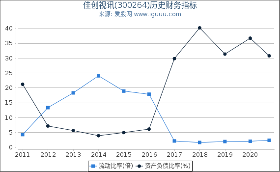 佳创视讯(300264)股东权益比率、固定资产比率等历史财务指标图 佳创视讯(300264)股东权益比率、固定资产比率等历史财务指标图