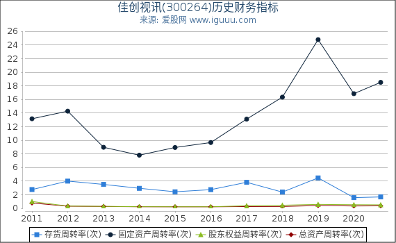 佳创视讯(300264)股东权益比率、固定资产比率等历史财务指标图 佳创视讯(300264)股东权益比率、固定资产比率等历史财务指标图