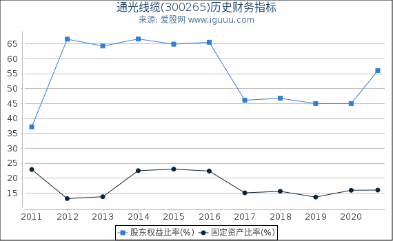 通光线缆(300265)股东权益比率、固定资产比率等历史财务指标图 通光线缆(300265)股东权益比率、固定资产比率等历史财务指标图