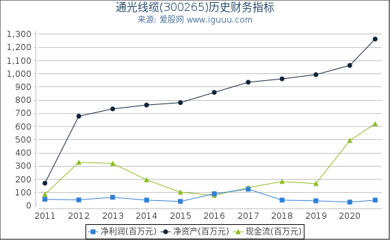 通光线缆(300265)股东权益比率、固定资产比率等历史财务指标图 通光线缆(300265)股东权益比率、固定资产比率等历史财务指标图