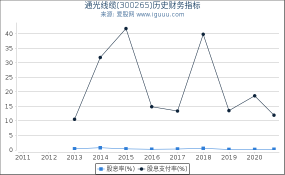 通光线缆(300265)股东权益比率、固定资产比率等历史财务指标图 通光线缆(300265)股东权益比率、固定资产比率等历史财务指标图