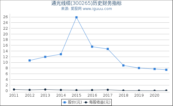 通光线缆(300265)股东权益比率、固定资产比率等历史财务指标图 通光线缆(300265)股东权益比率、固定资产比率等历史财务指标图