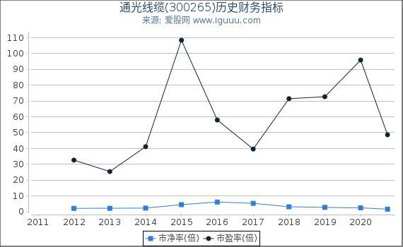 通光线缆(300265)股东权益比率、固定资产比率等历史财务指标图 通光线缆(300265)股东权益比率、固定资产比率等历史财务指标图