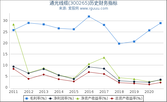 通光线缆(300265)股东权益比率、固定资产比率等历史财务指标图 通光线缆(300265)股东权益比率、固定资产比率等历史财务指标图