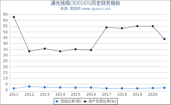 通光线缆(300265)股东权益比率、固定资产比率等历史财务指标图 通光线缆(300265)股东权益比率、固定资产比率等历史财务指标图