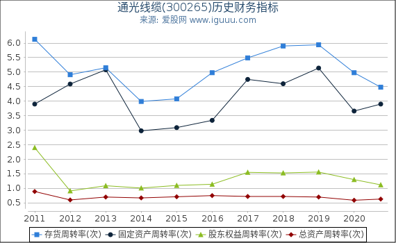 通光线缆(300265)股东权益比率、固定资产比率等历史财务指标图 通光线缆(300265)股东权益比率、固定资产比率等历史财务指标图