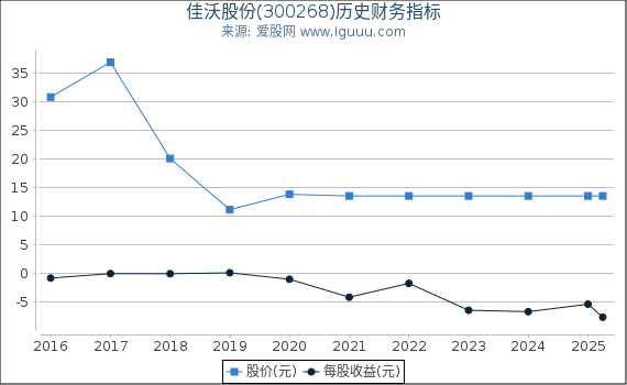 佳沃股份(300268)股东权益比率、固定资产比率等历史财务指标图