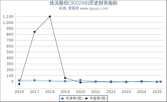 佳沃股份(300268)股东权益比率、固定资产比率等历史财务指标图