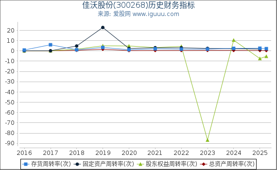 佳沃股份(300268)股东权益比率、固定资产比率等历史财务指标图
