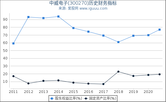 中威电子(300270)股东权益比率、固定资产比率等历史财务指标图 中威电子(300270)股东权益比率、固定资产比率等历史财务指标图