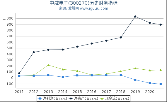 中威电子(300270)股东权益比率、固定资产比率等历史财务指标图 中威电子(300270)股东权益比率、固定资产比率等历史财务指标图