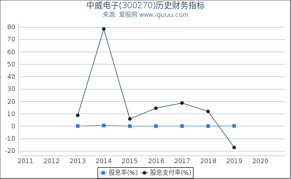 中威电子(300270)股东权益比率、固定资产比率等历史财务指标图 中威电子(300270)股东权益比率、固定资产比率等历史财务指标图