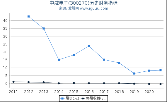 中威电子(300270)股东权益比率、固定资产比率等历史财务指标图 中威电子(300270)股东权益比率、固定资产比率等历史财务指标图