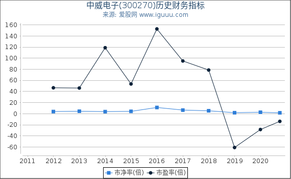 中威电子(300270)股东权益比率、固定资产比率等历史财务指标图 中威电子(300270)股东权益比率、固定资产比率等历史财务指标图
