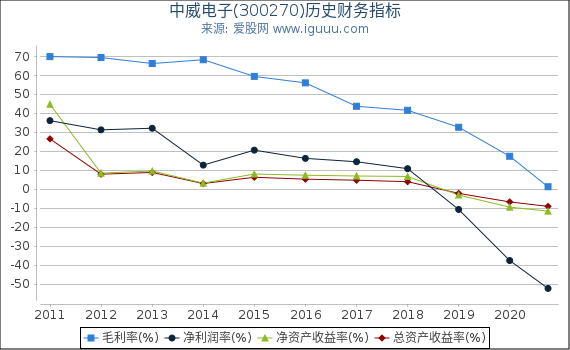 中威电子(300270)股东权益比率、固定资产比率等历史财务指标图 中威电子(300270)股东权益比率、固定资产比率等历史财务指标图