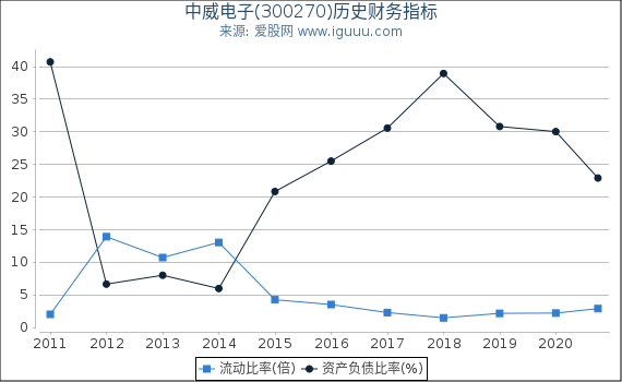 中威电子(300270)股东权益比率、固定资产比率等历史财务指标图 中威电子(300270)股东权益比率、固定资产比率等历史财务指标图
