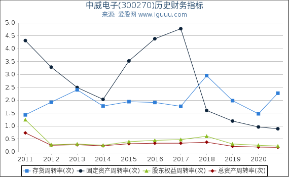 中威电子(300270)股东权益比率、固定资产比率等历史财务指标图 中威电子(300270)股东权益比率、固定资产比率等历史财务指标图