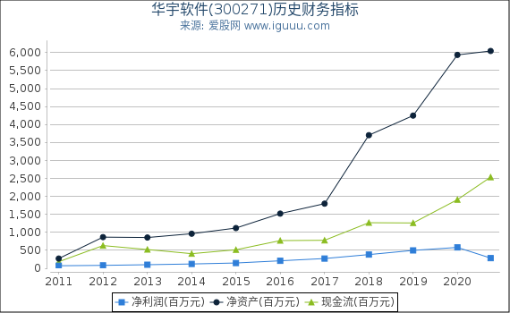 华宇软件(300271)股东权益比率、固定资产比率等历史财务指标图 华宇软件(300271)股东权益比率、固定资产比率等历史财务指标图