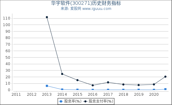 华宇软件(300271)股东权益比率、固定资产比率等历史财务指标图 华宇软件(300271)股东权益比率、固定资产比率等历史财务指标图