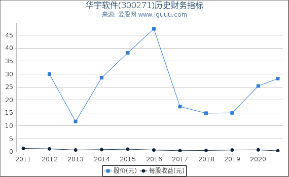 华宇软件(300271)股东权益比率、固定资产比率等历史财务指标图 华宇软件(300271)股东权益比率、固定资产比率等历史财务指标图