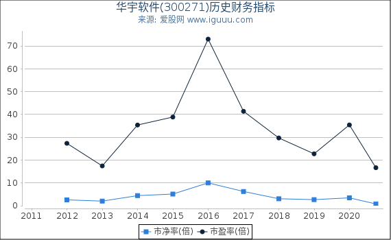 华宇软件(300271)股东权益比率、固定资产比率等历史财务指标图 华宇软件(300271)股东权益比率、固定资产比率等历史财务指标图