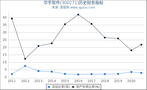 华宇软件(300271)股东权益比率、固定资产比率等历史财务指标图 华宇软件(300271)股东权益比率、固定资产比率等历史财务指标图