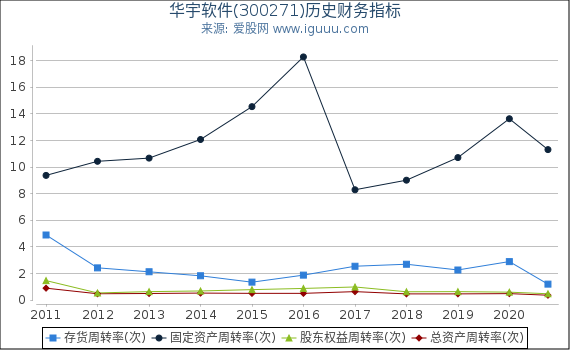 华宇软件(300271)股东权益比率、固定资产比率等历史财务指标图 华宇软件(300271)股东权益比率、固定资产比率等历史财务指标图