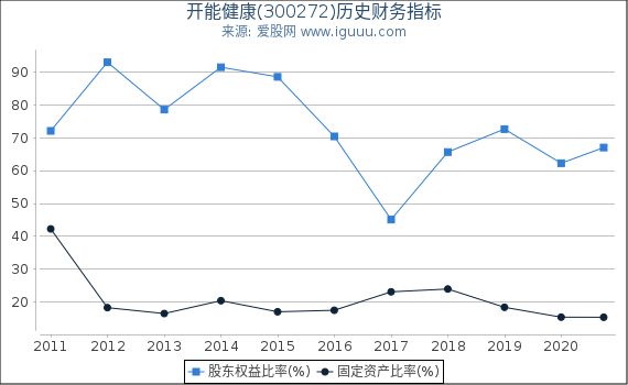 开能健康(300272)股东权益比率、固定资产比率等历史财务指标图 开能健康(300272)股东权益比率、固定资产比率等历史财务指标图