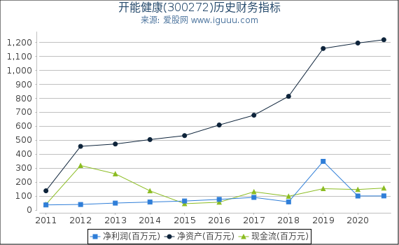 开能健康(300272)股东权益比率、固定资产比率等历史财务指标图 开能健康(300272)股东权益比率、固定资产比率等历史财务指标图