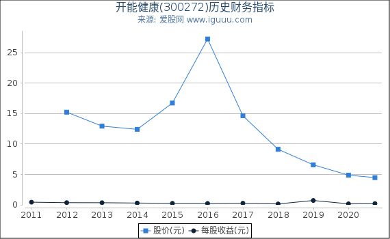 开能健康(300272)股东权益比率、固定资产比率等历史财务指标图 开能健康(300272)股东权益比率、固定资产比率等历史财务指标图