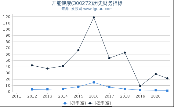 开能健康(300272)股东权益比率、固定资产比率等历史财务指标图 开能健康(300272)股东权益比率、固定资产比率等历史财务指标图