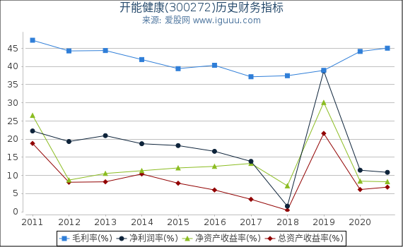 开能健康(300272)股东权益比率、固定资产比率等历史财务指标图 开能健康(300272)股东权益比率、固定资产比率等历史财务指标图