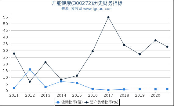 开能健康(300272)股东权益比率、固定资产比率等历史财务指标图 开能健康(300272)股东权益比率、固定资产比率等历史财务指标图