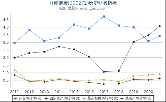 开能健康(300272)股东权益比率、固定资产比率等历史财务指标图 开能健康(300272)股东权益比率、固定资产比率等历史财务指标图