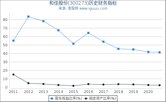 和佳股份(300273)股东权益比率、固定资产比率等历史财务指标图