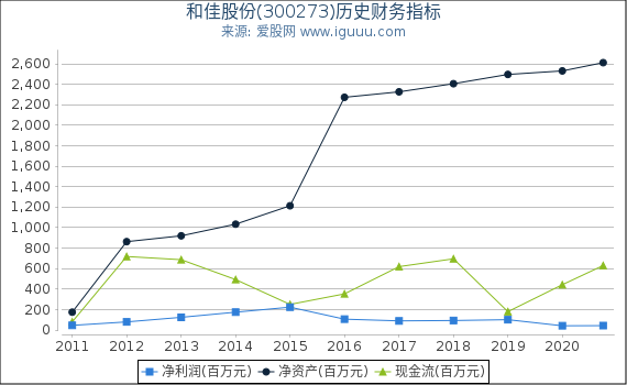 和佳股份(300273)股东权益比率、固定资产比率等历史财务指标图
