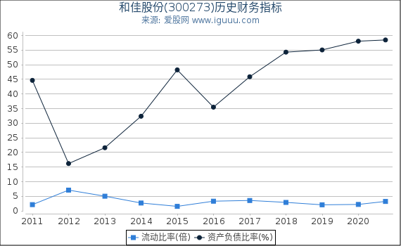 和佳股份(300273)股东权益比率、固定资产比率等历史财务指标图