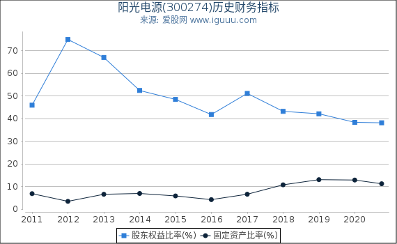 阳光电源(300274)股东权益比率、固定资产比率等历史财务指标图 阳光电源(300274)股东权益比率、固定资产比率等历史财务指标图