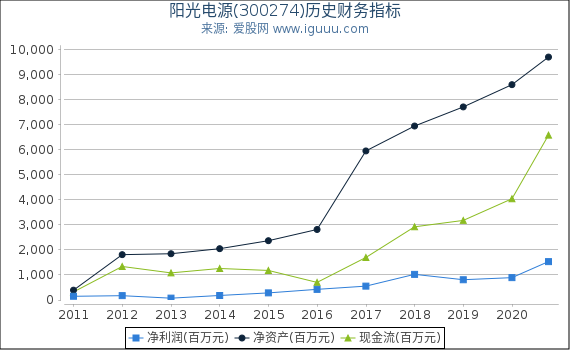 阳光电源(300274)股东权益比率、固定资产比率等历史财务指标图 阳光电源(300274)股东权益比率、固定资产比率等历史财务指标图