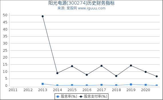 阳光电源(300274)股东权益比率、固定资产比率等历史财务指标图 阳光电源(300274)股东权益比率、固定资产比率等历史财务指标图