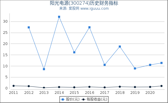 阳光电源(300274)股东权益比率、固定资产比率等历史财务指标图 阳光电源(300274)股东权益比率、固定资产比率等历史财务指标图