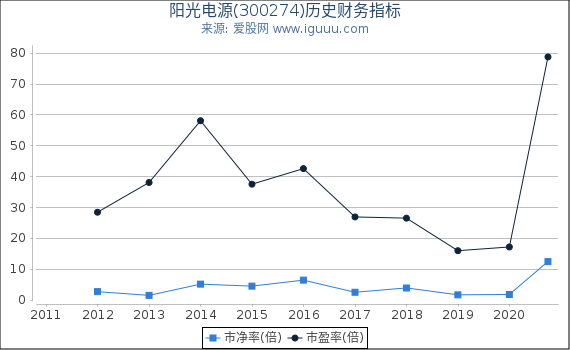 阳光电源(300274)股东权益比率、固定资产比率等历史财务指标图 阳光电源(300274)股东权益比率、固定资产比率等历史财务指标图