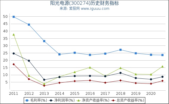 阳光电源(300274)股东权益比率、固定资产比率等历史财务指标图 阳光电源(300274)股东权益比率、固定资产比率等历史财务指标图