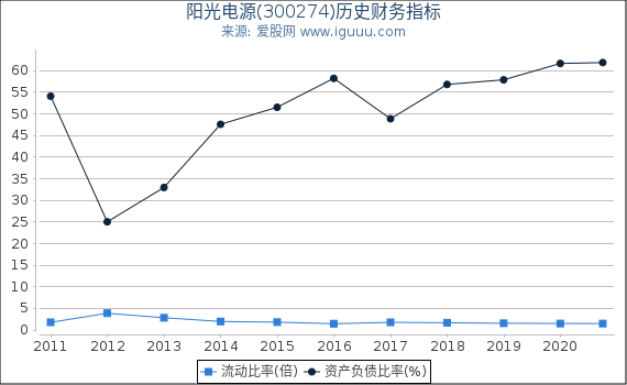 阳光电源(300274)股东权益比率、固定资产比率等历史财务指标图 阳光电源(300274)股东权益比率、固定资产比率等历史财务指标图