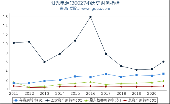 阳光电源(300274)股东权益比率、固定资产比率等历史财务指标图 阳光电源(300274)股东权益比率、固定资产比率等历史财务指标图