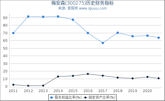 梅安森(300275)股东权益比率、固定资产比率等历史财务指标图 梅安森(300275)股东权益比率、固定资产比率等历史财务指标图