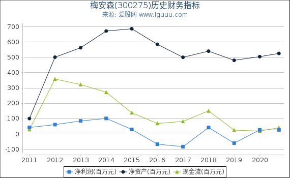 梅安森(300275)股东权益比率、固定资产比率等历史财务指标图 梅安森(300275)股东权益比率、固定资产比率等历史财务指标图